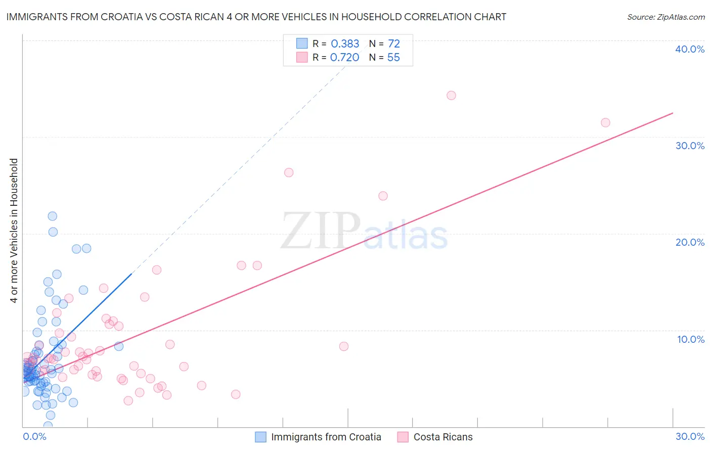 Immigrants from Croatia vs Costa Rican 4 or more Vehicles in Household