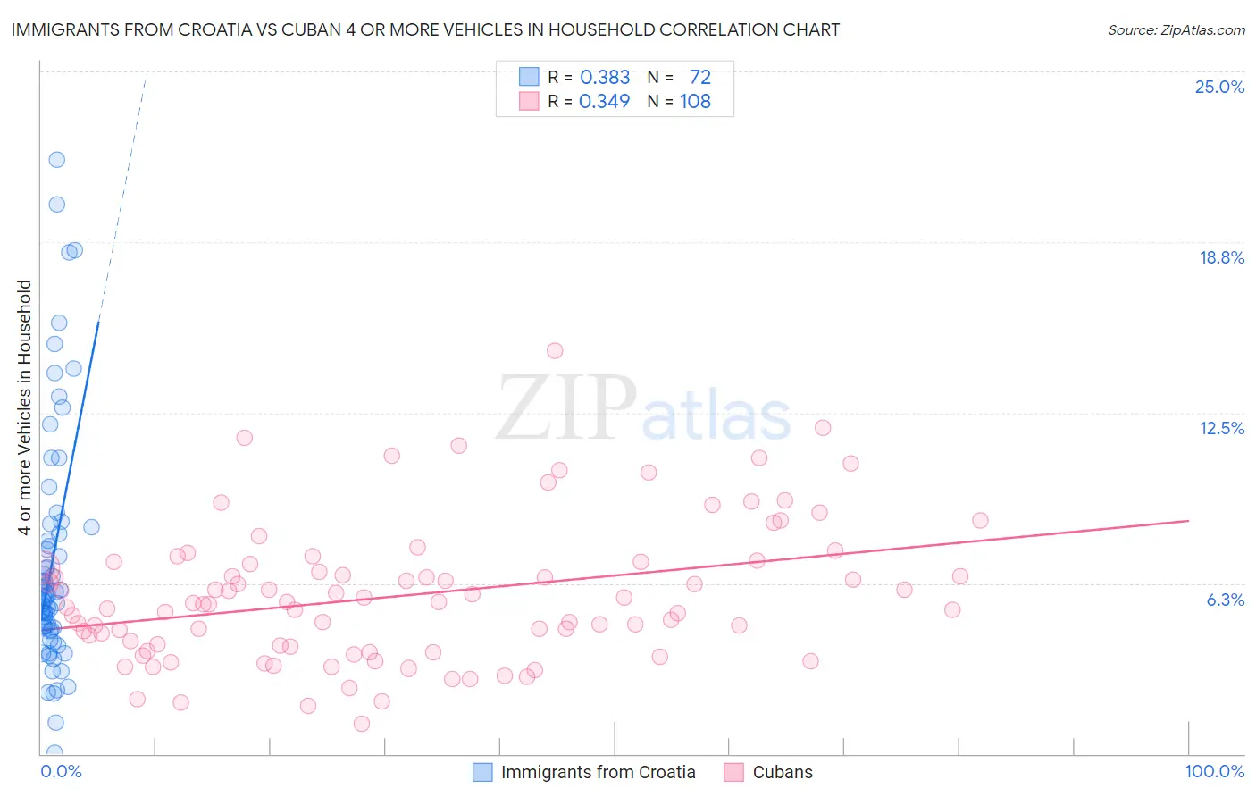 Immigrants from Croatia vs Cuban 4 or more Vehicles in Household