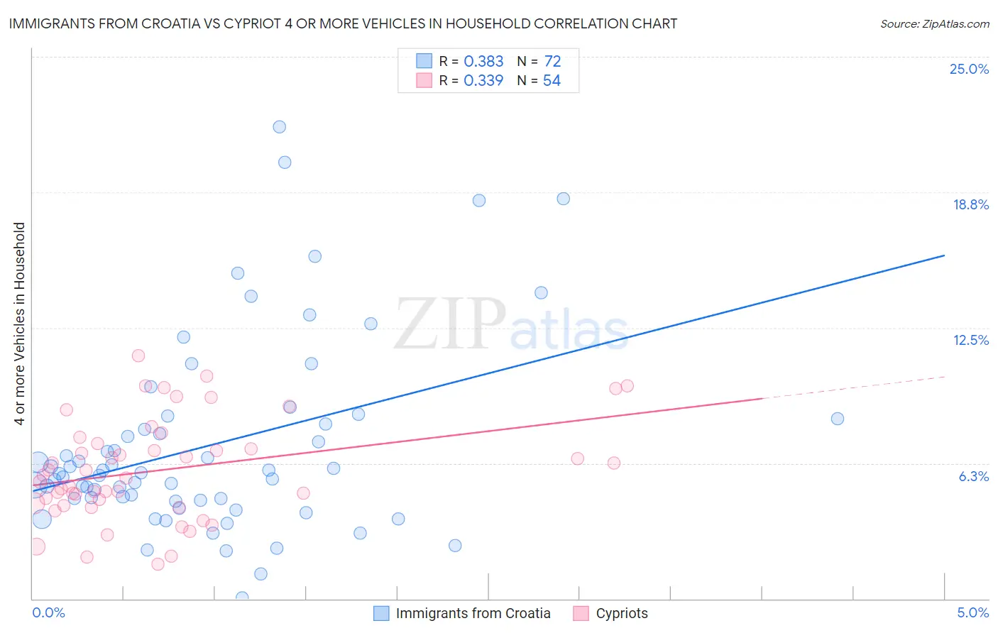 Immigrants from Croatia vs Cypriot 4 or more Vehicles in Household