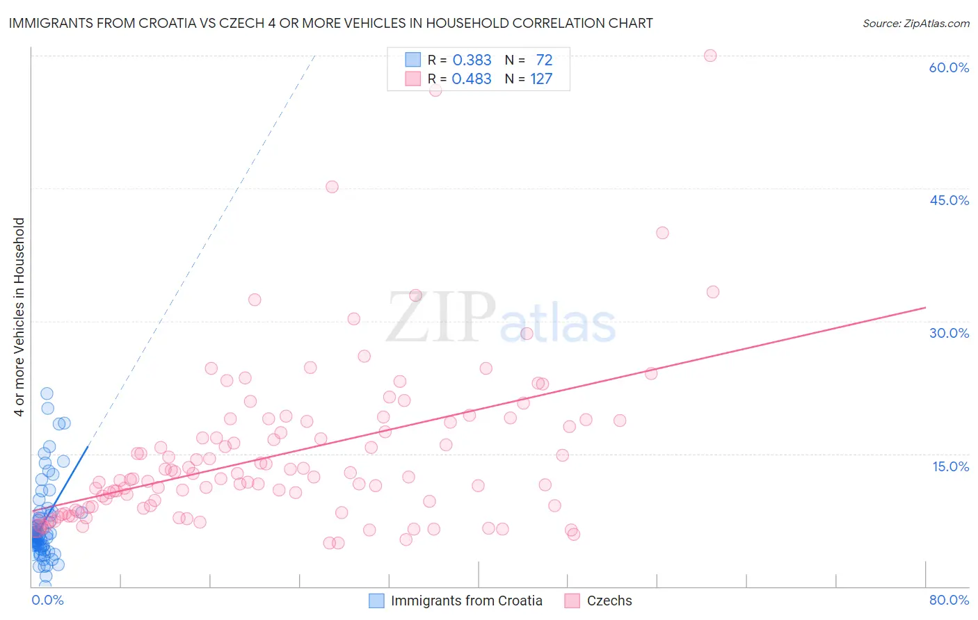 Immigrants from Croatia vs Czech 4 or more Vehicles in Household