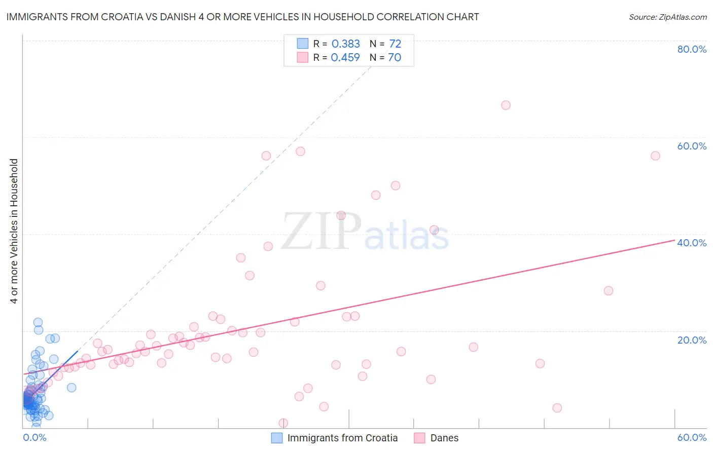 Immigrants from Croatia vs Danish 4 or more Vehicles in Household