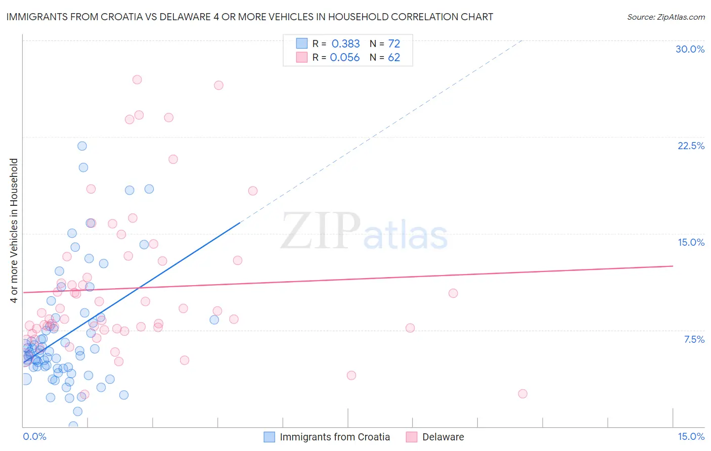 Immigrants from Croatia vs Delaware 4 or more Vehicles in Household