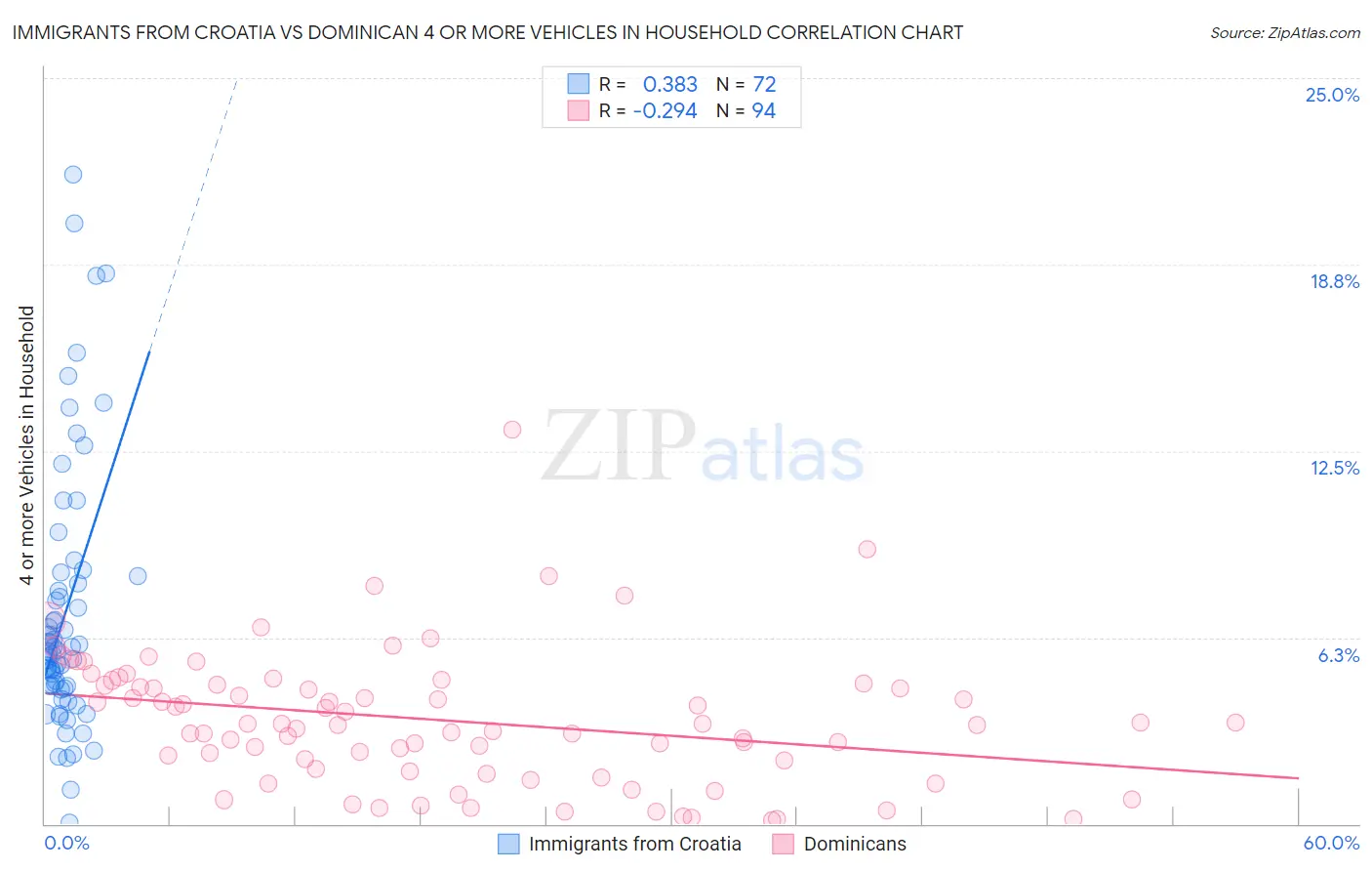 Immigrants from Croatia vs Dominican 4 or more Vehicles in Household