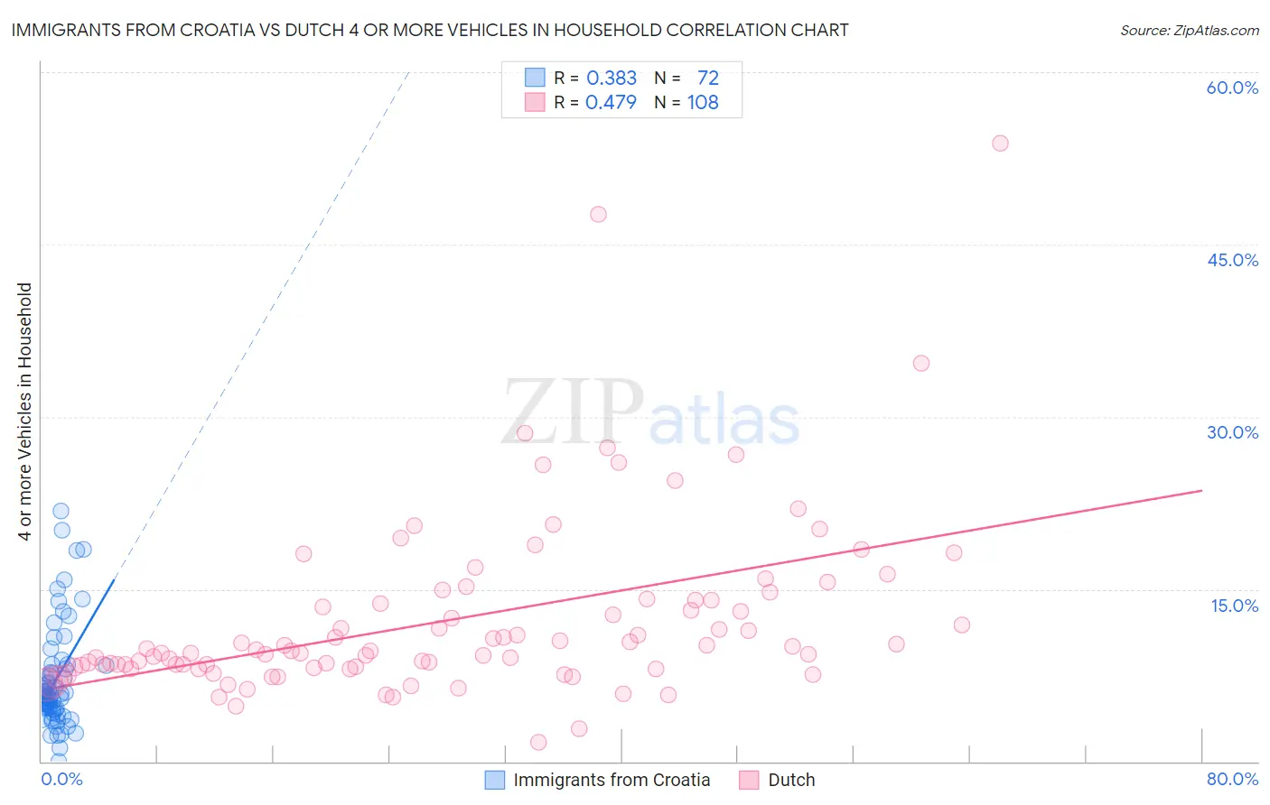 Immigrants from Croatia vs Dutch 4 or more Vehicles in Household