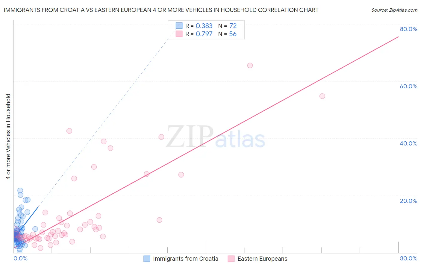 Immigrants from Croatia vs Eastern European 4 or more Vehicles in Household