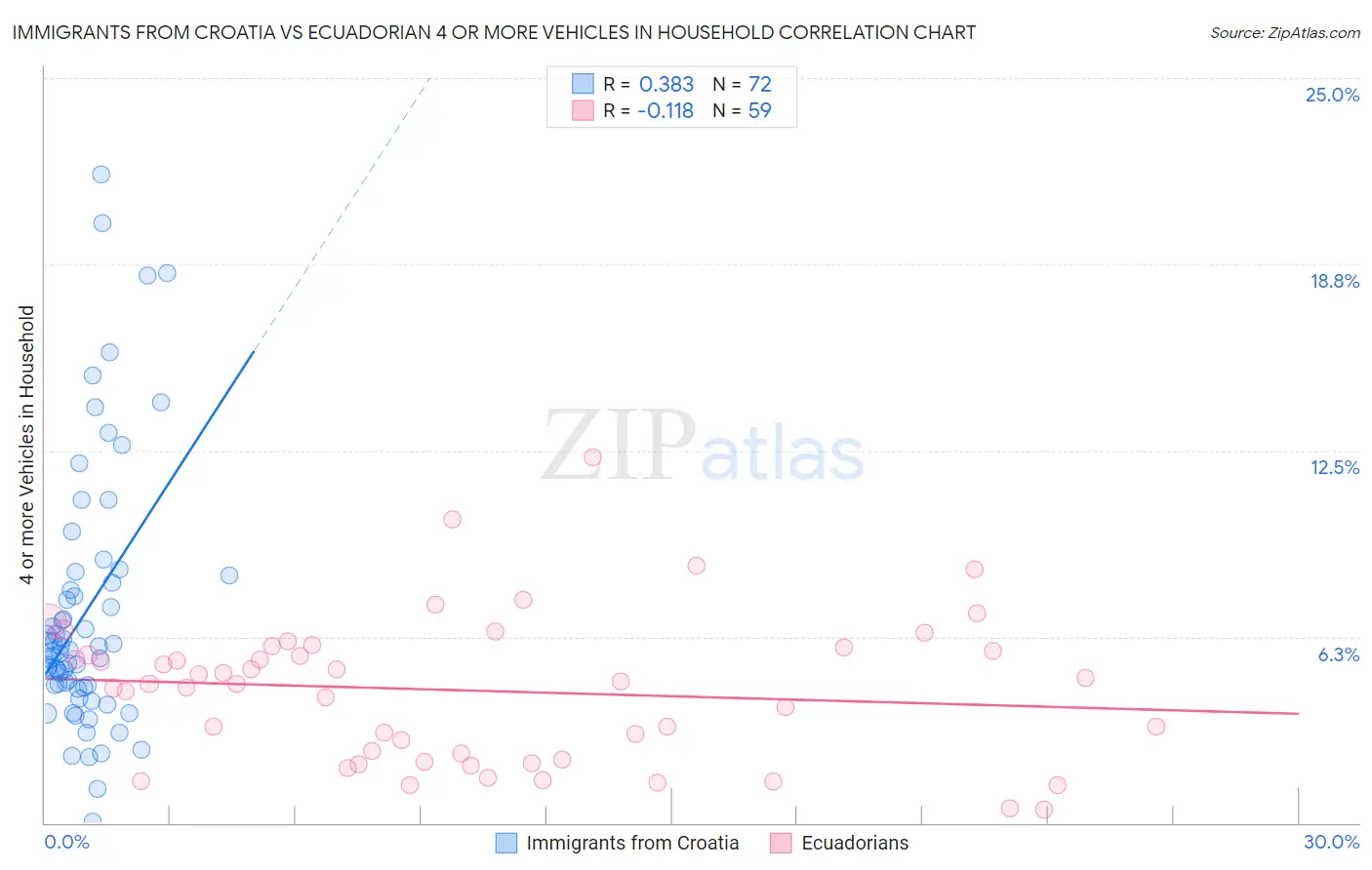 Immigrants from Croatia vs Ecuadorian 4 or more Vehicles in Household