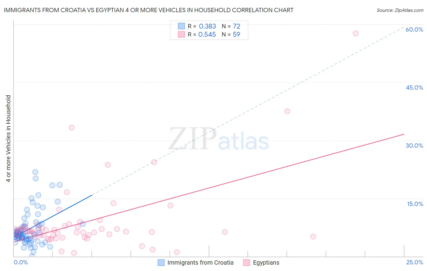 Immigrants from Croatia vs Egyptian 4 or more Vehicles in Household