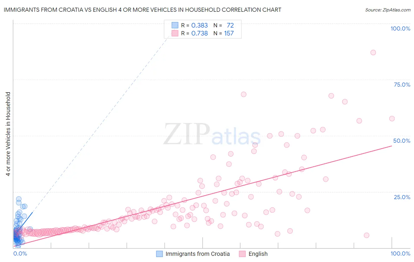 Immigrants from Croatia vs English 4 or more Vehicles in Household