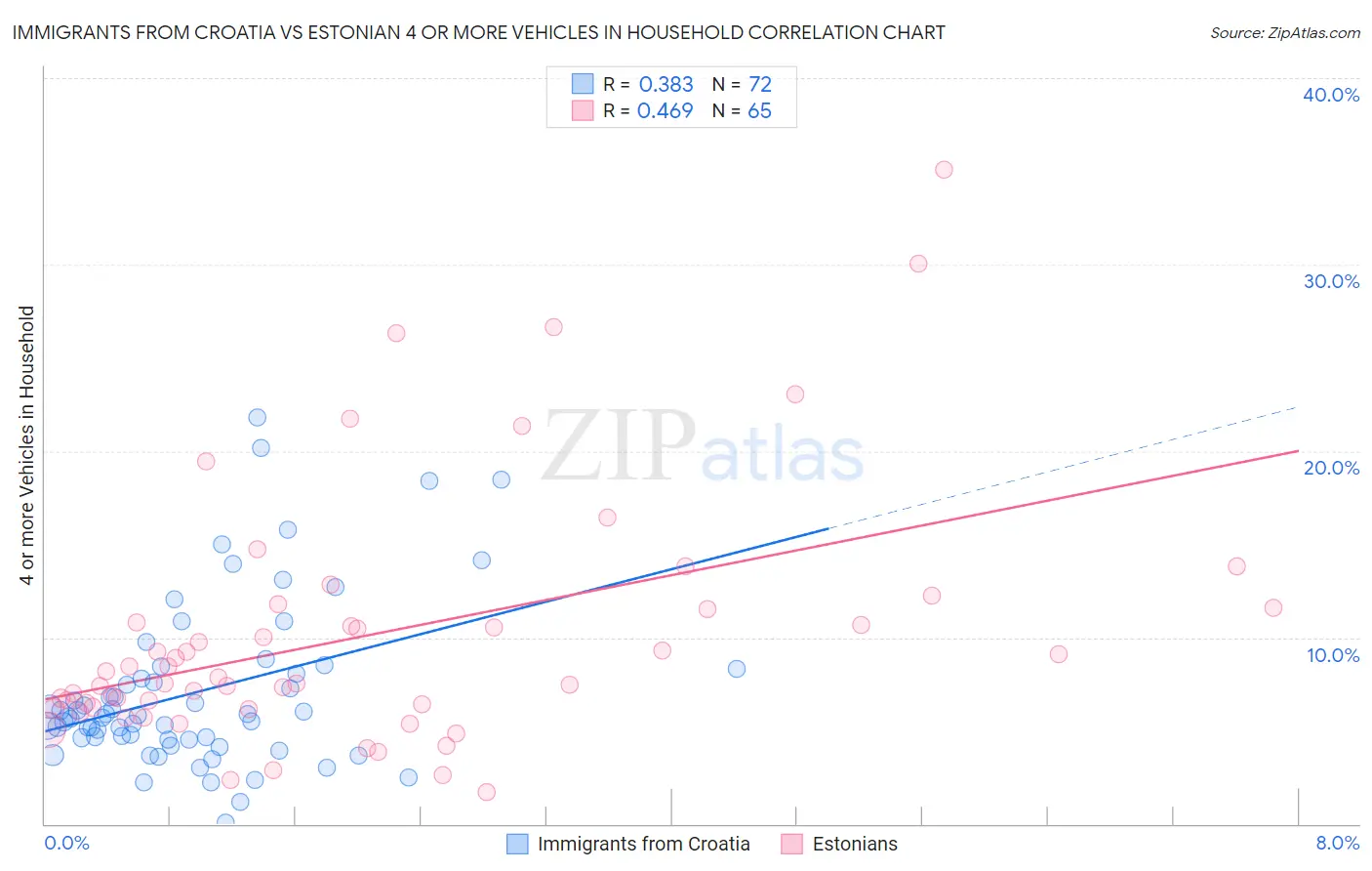 Immigrants from Croatia vs Estonian 4 or more Vehicles in Household