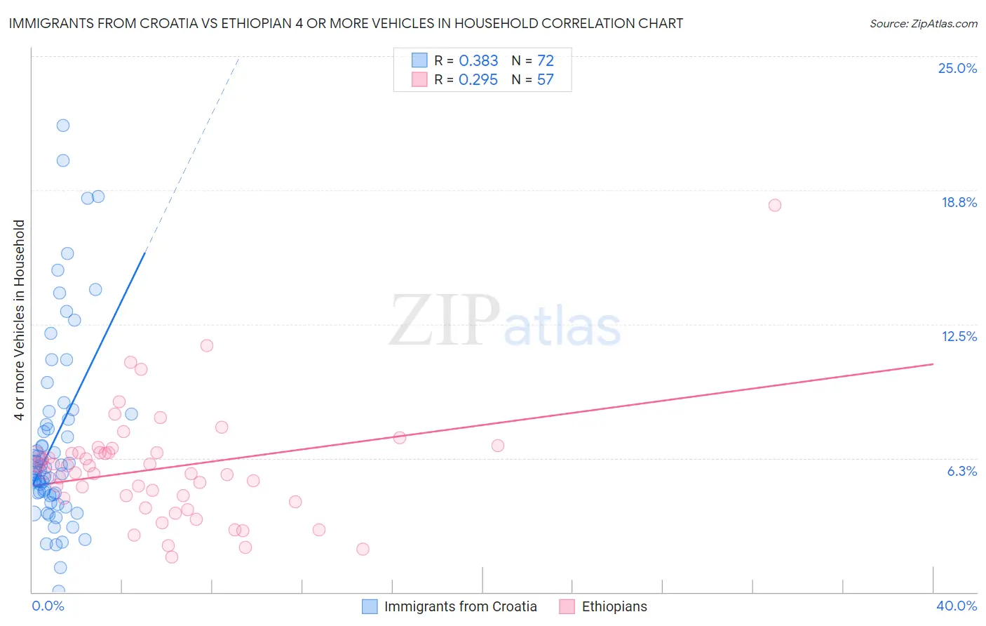 Immigrants from Croatia vs Ethiopian 4 or more Vehicles in Household