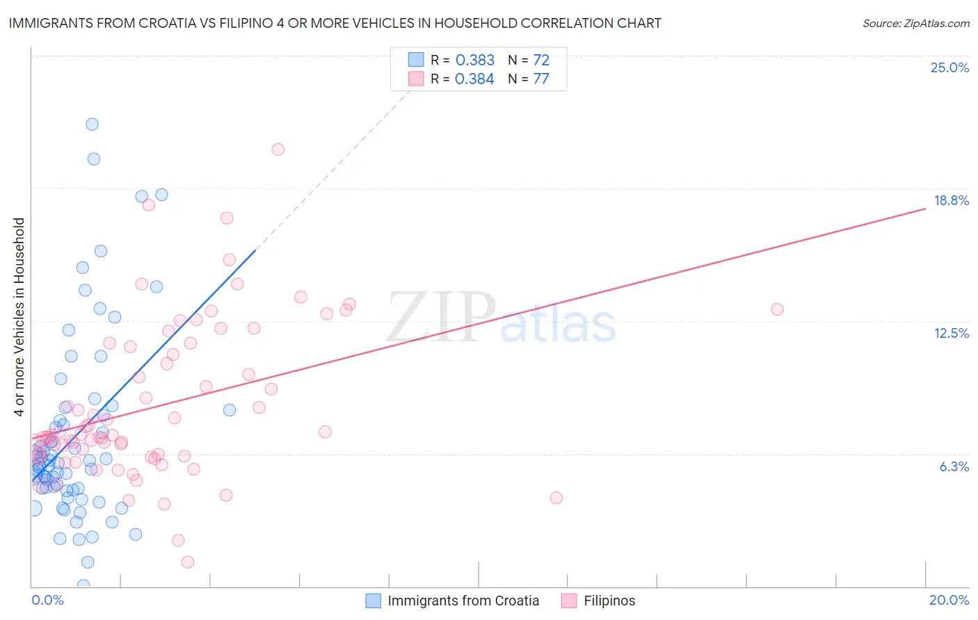 Immigrants from Croatia vs Filipino 4 or more Vehicles in Household
