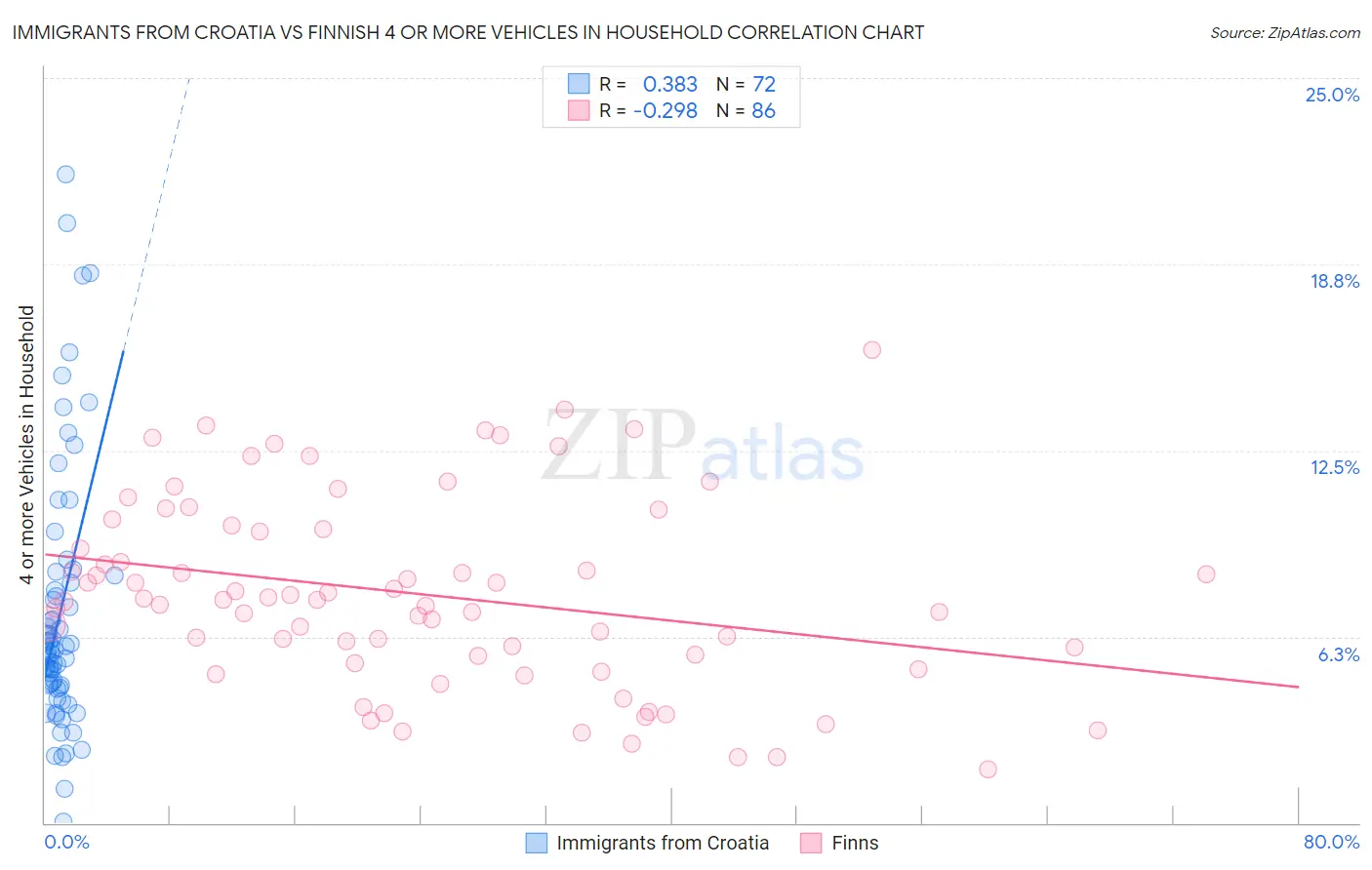 Immigrants from Croatia vs Finnish 4 or more Vehicles in Household