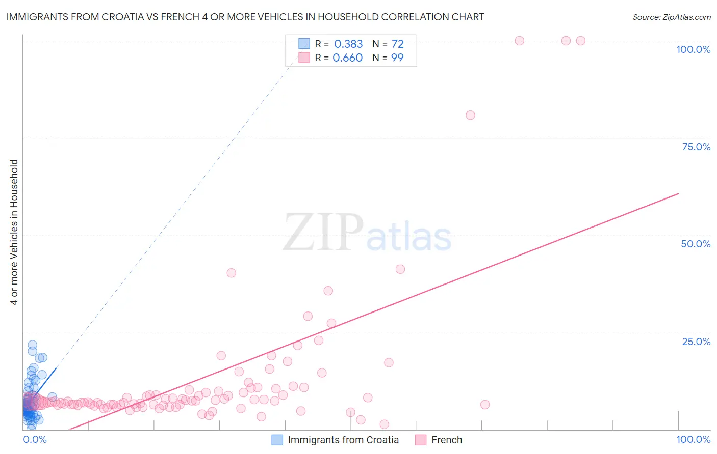 Immigrants from Croatia vs French 4 or more Vehicles in Household