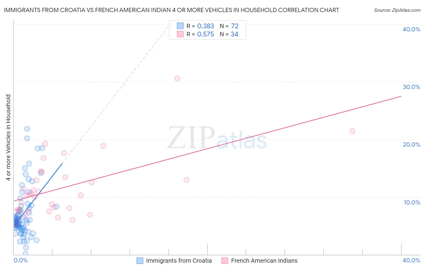 Immigrants from Croatia vs French American Indian 4 or more Vehicles in Household