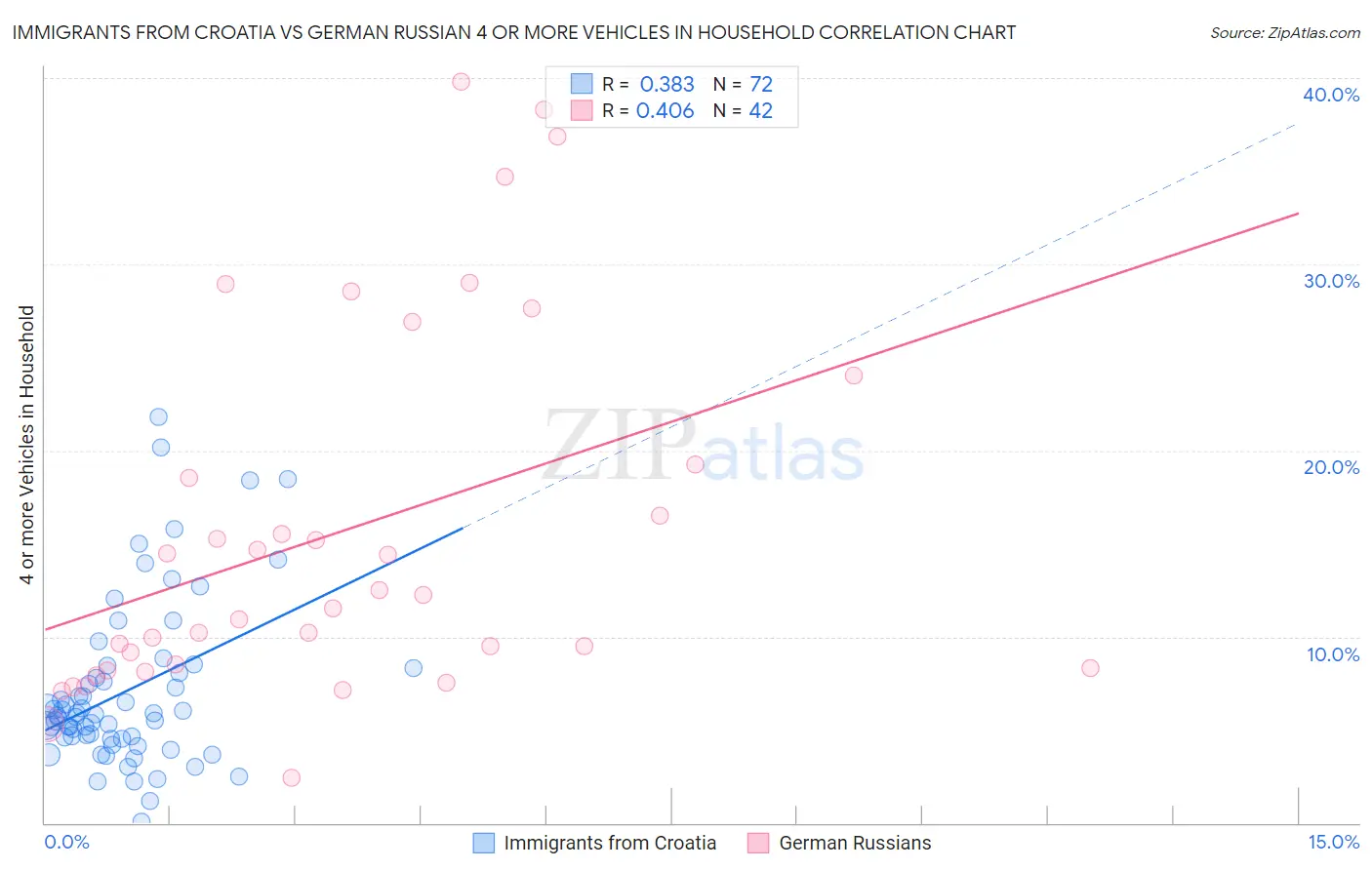 Immigrants from Croatia vs German Russian 4 or more Vehicles in Household