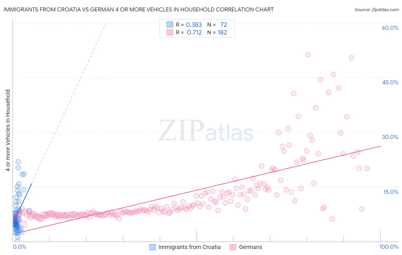 Immigrants from Croatia vs German 4 or more Vehicles in Household