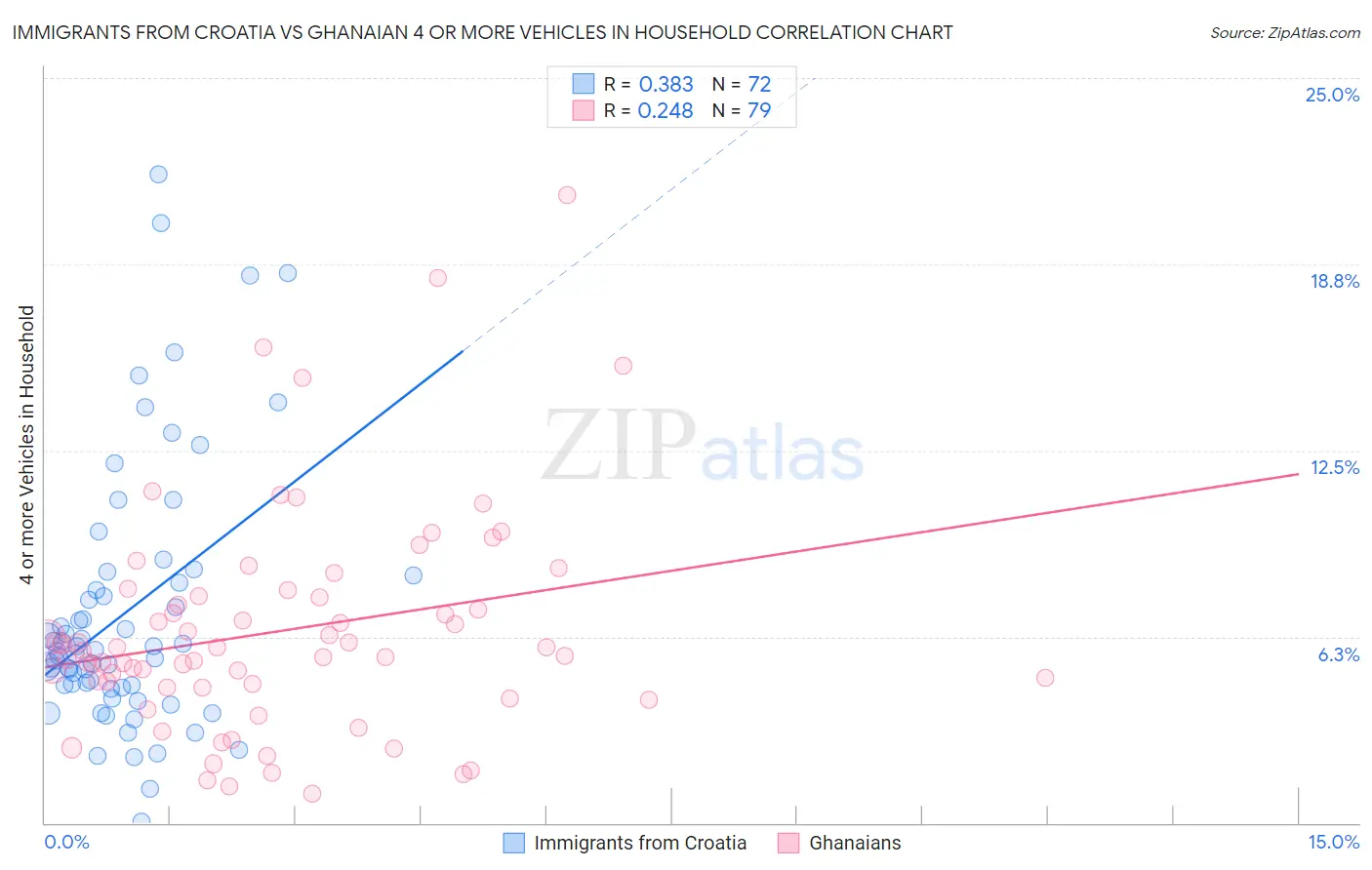 Immigrants from Croatia vs Ghanaian 4 or more Vehicles in Household