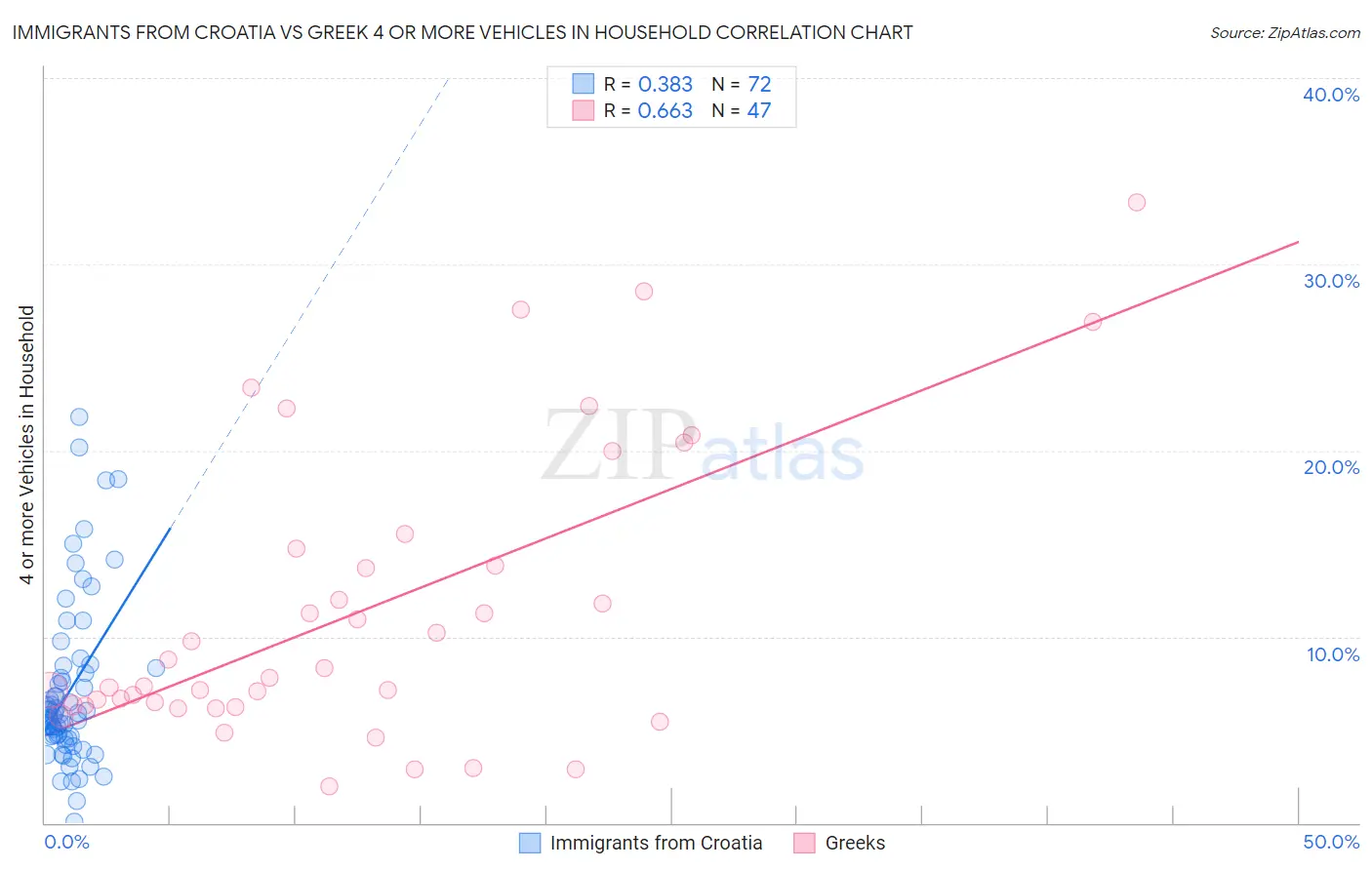 Immigrants from Croatia vs Greek 4 or more Vehicles in Household