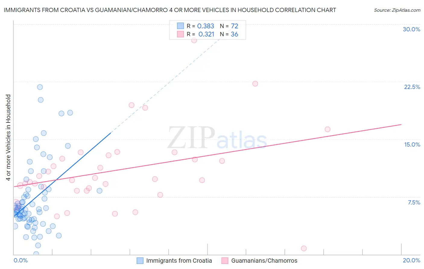 Immigrants from Croatia vs Guamanian/Chamorro 4 or more Vehicles in Household
