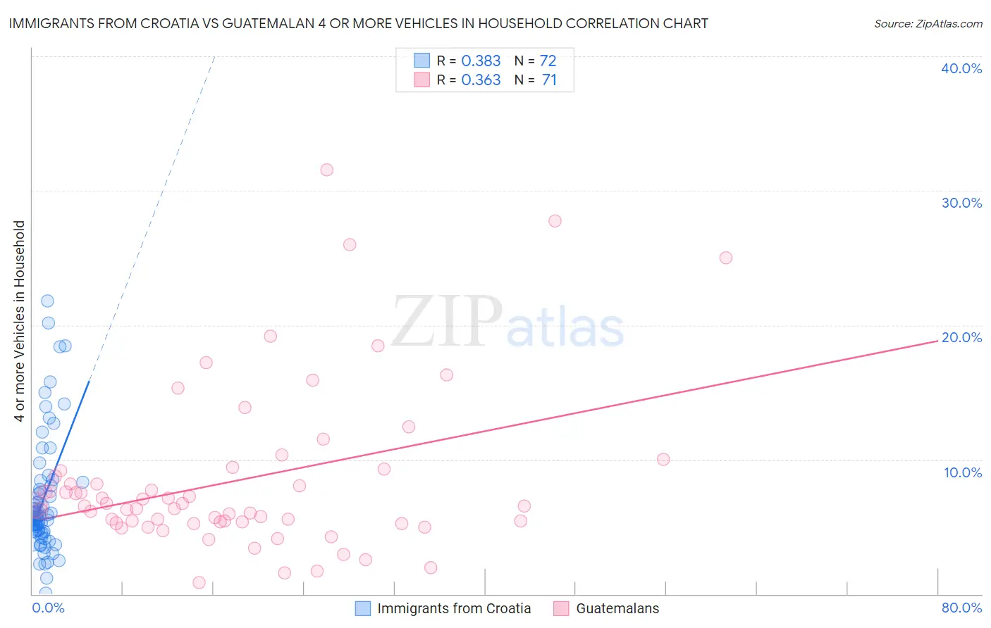 Immigrants from Croatia vs Guatemalan 4 or more Vehicles in Household