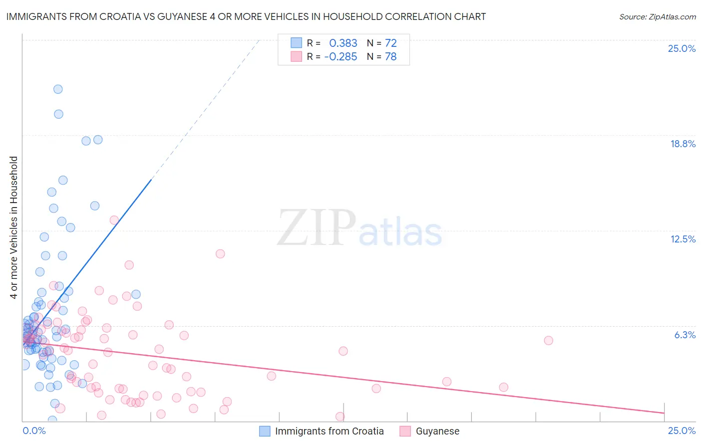 Immigrants from Croatia vs Guyanese 4 or more Vehicles in Household