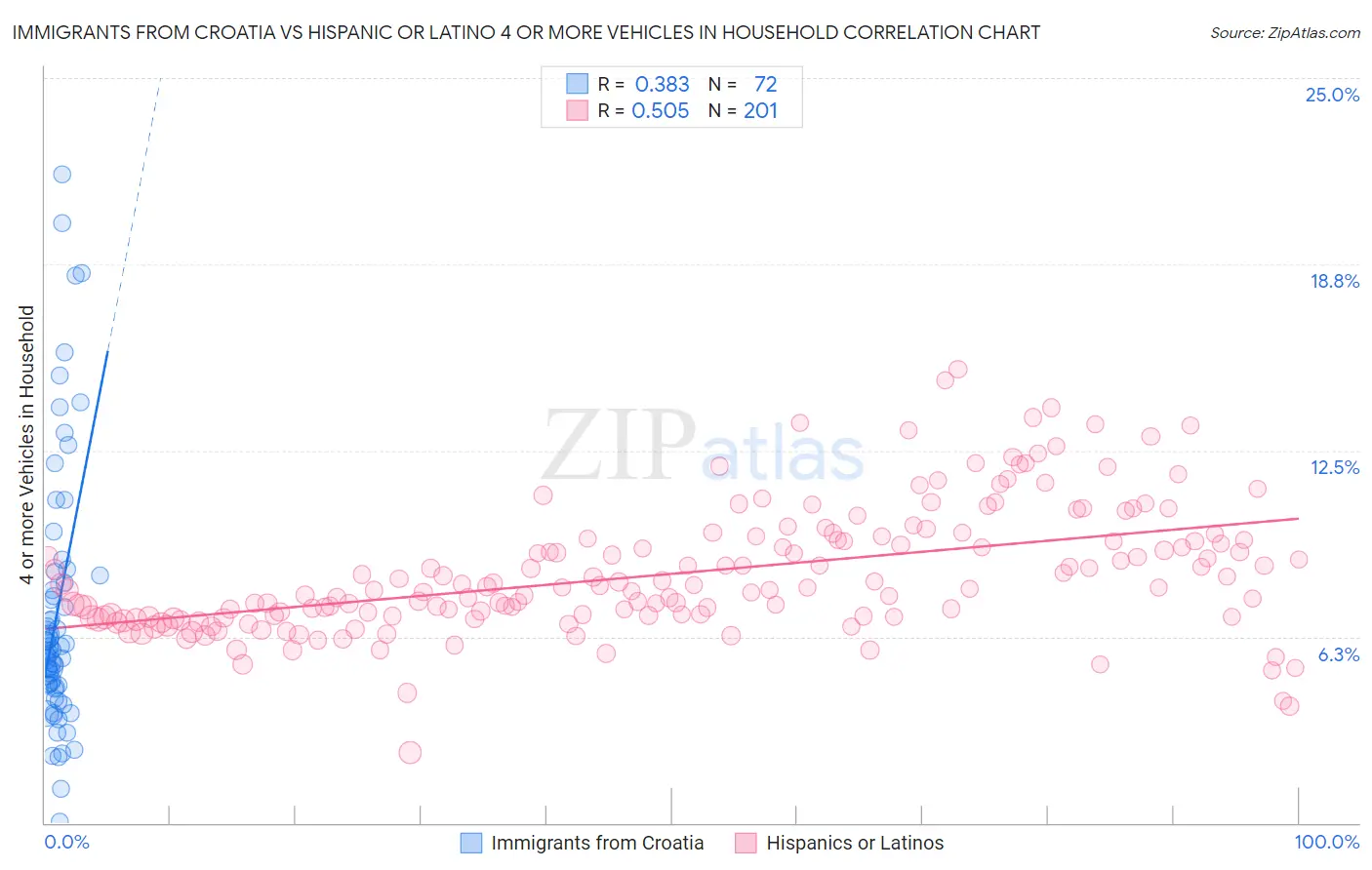 Immigrants from Croatia vs Hispanic or Latino 4 or more Vehicles in Household