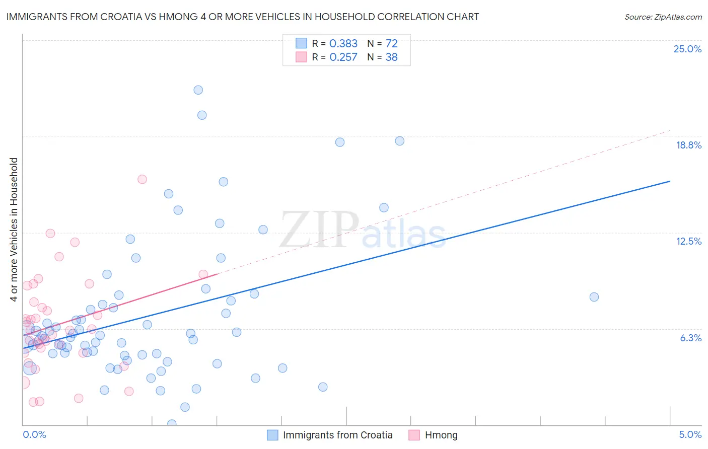 Immigrants from Croatia vs Hmong 4 or more Vehicles in Household