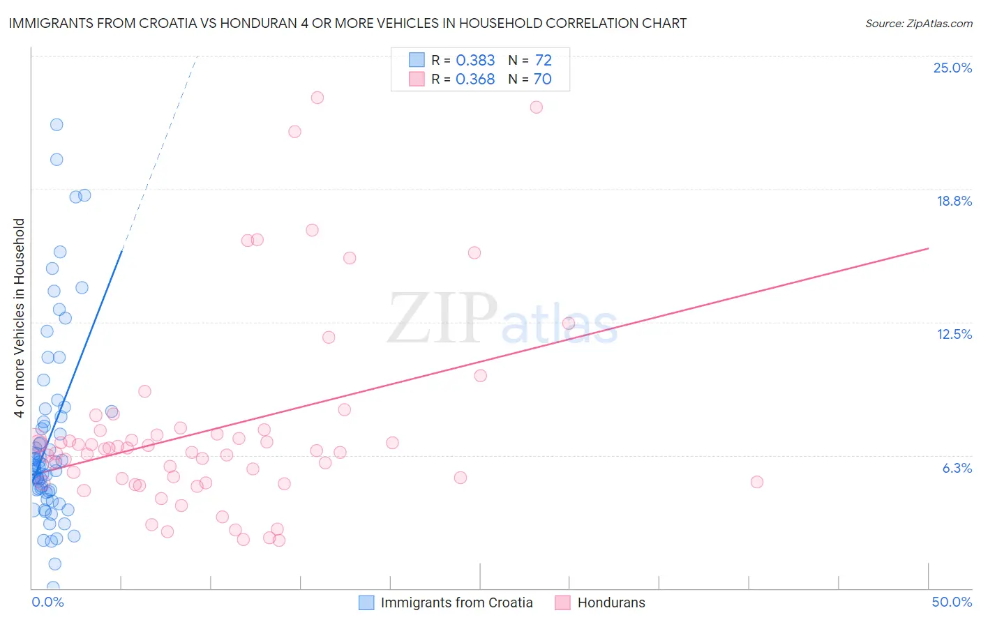 Immigrants from Croatia vs Honduran 4 or more Vehicles in Household
