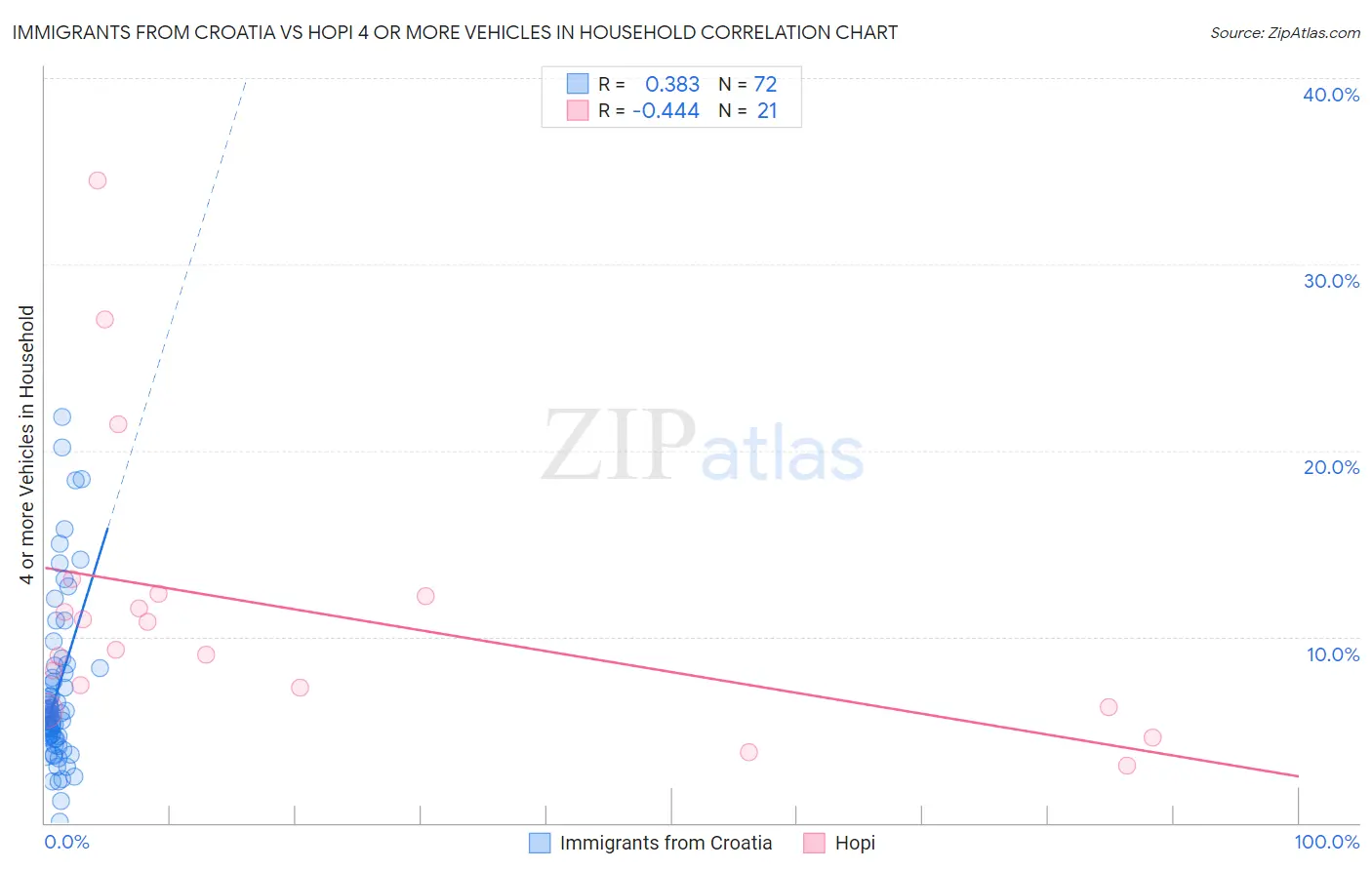 Immigrants from Croatia vs Hopi 4 or more Vehicles in Household