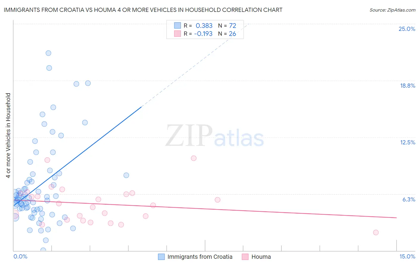 Immigrants from Croatia vs Houma 4 or more Vehicles in Household
