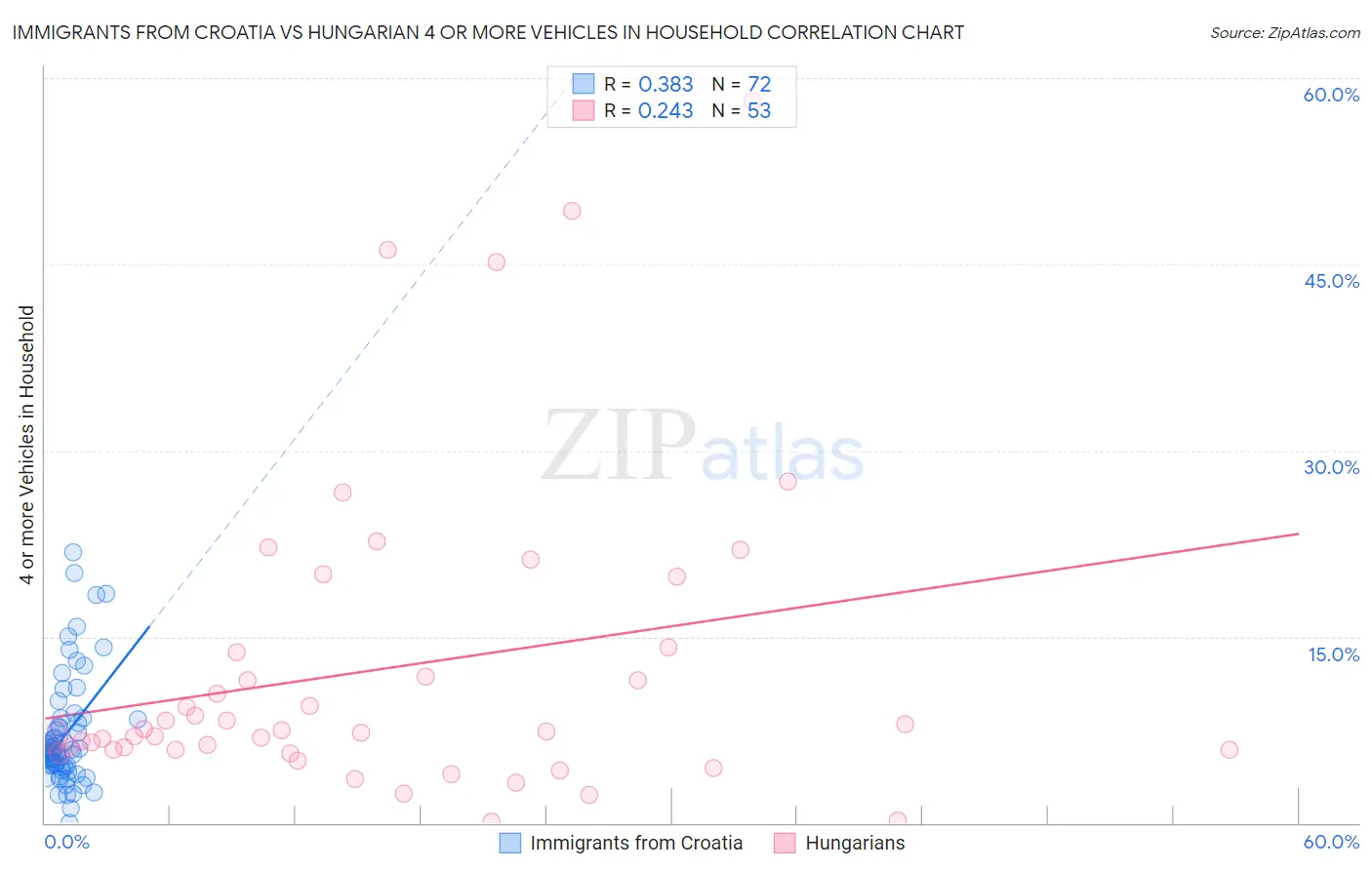 Immigrants from Croatia vs Hungarian 4 or more Vehicles in Household