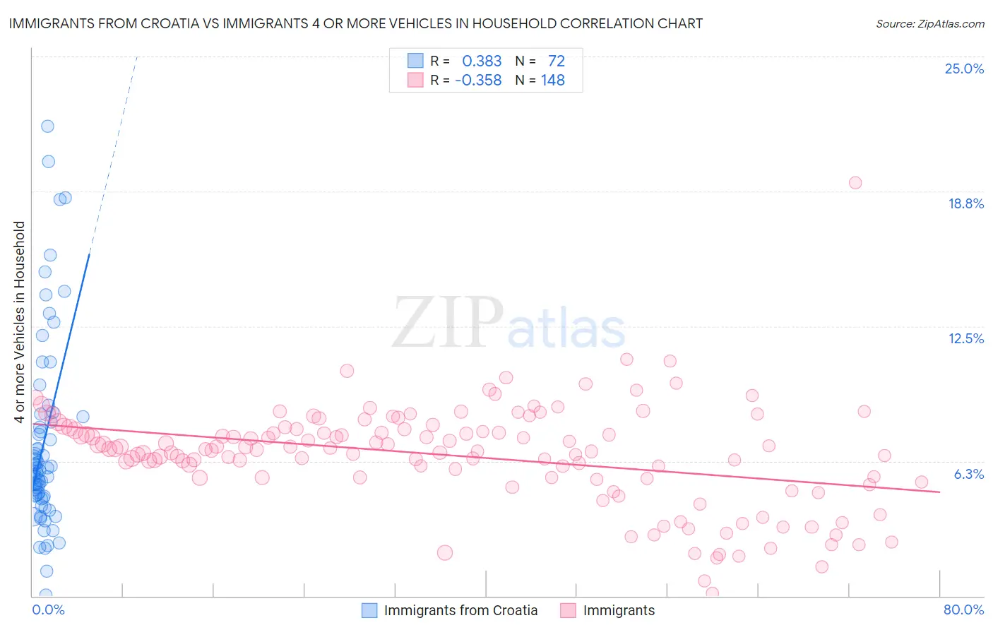 Immigrants from Croatia vs Immigrants 4 or more Vehicles in Household