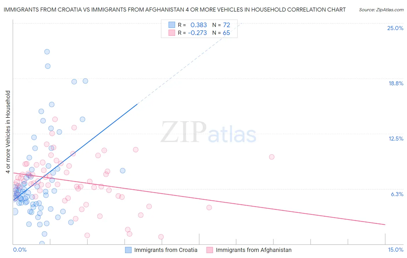 Immigrants from Croatia vs Immigrants from Afghanistan 4 or more Vehicles in Household