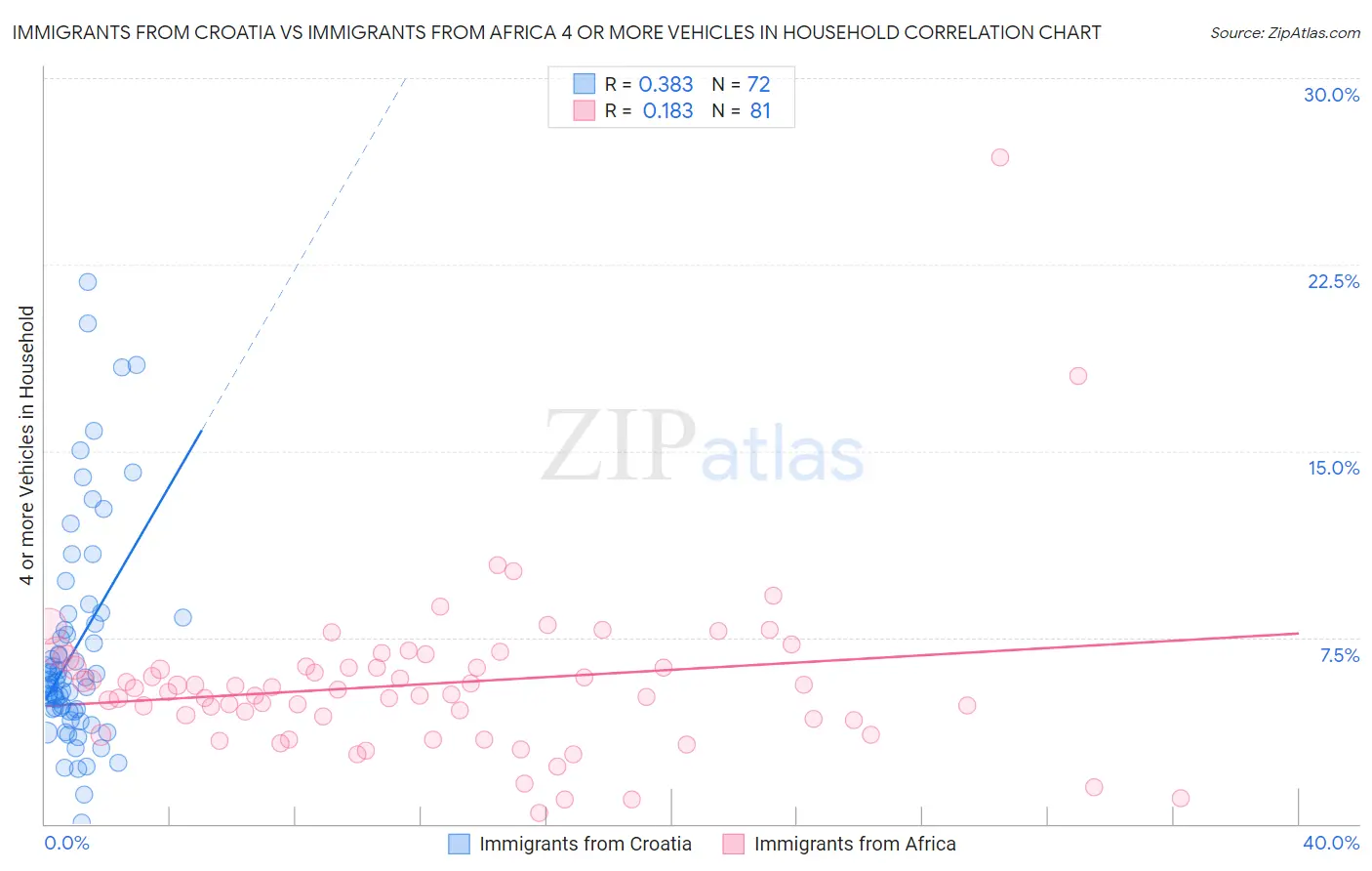 Immigrants from Croatia vs Immigrants from Africa 4 or more Vehicles in Household