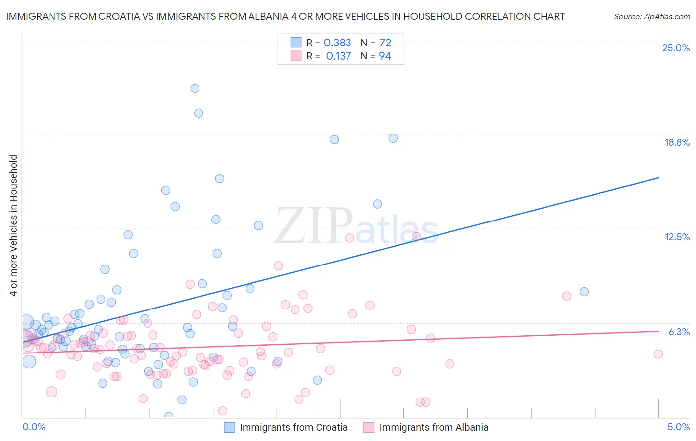 Immigrants from Croatia vs Immigrants from Albania 4 or more Vehicles in Household