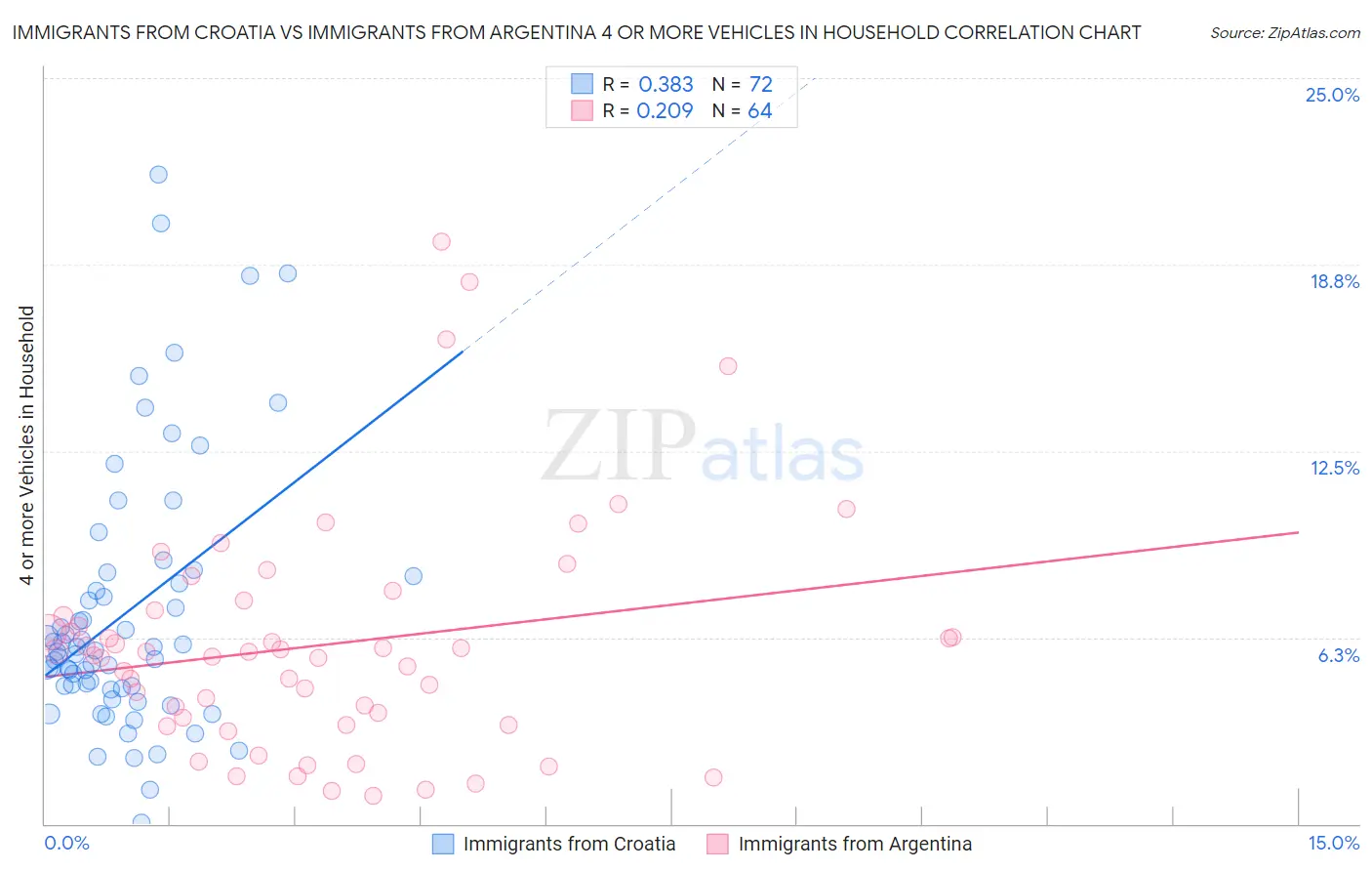 Immigrants from Croatia vs Immigrants from Argentina 4 or more Vehicles in Household