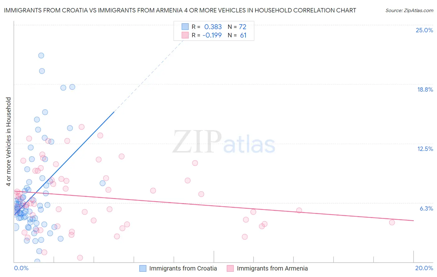 Immigrants from Croatia vs Immigrants from Armenia 4 or more Vehicles in Household