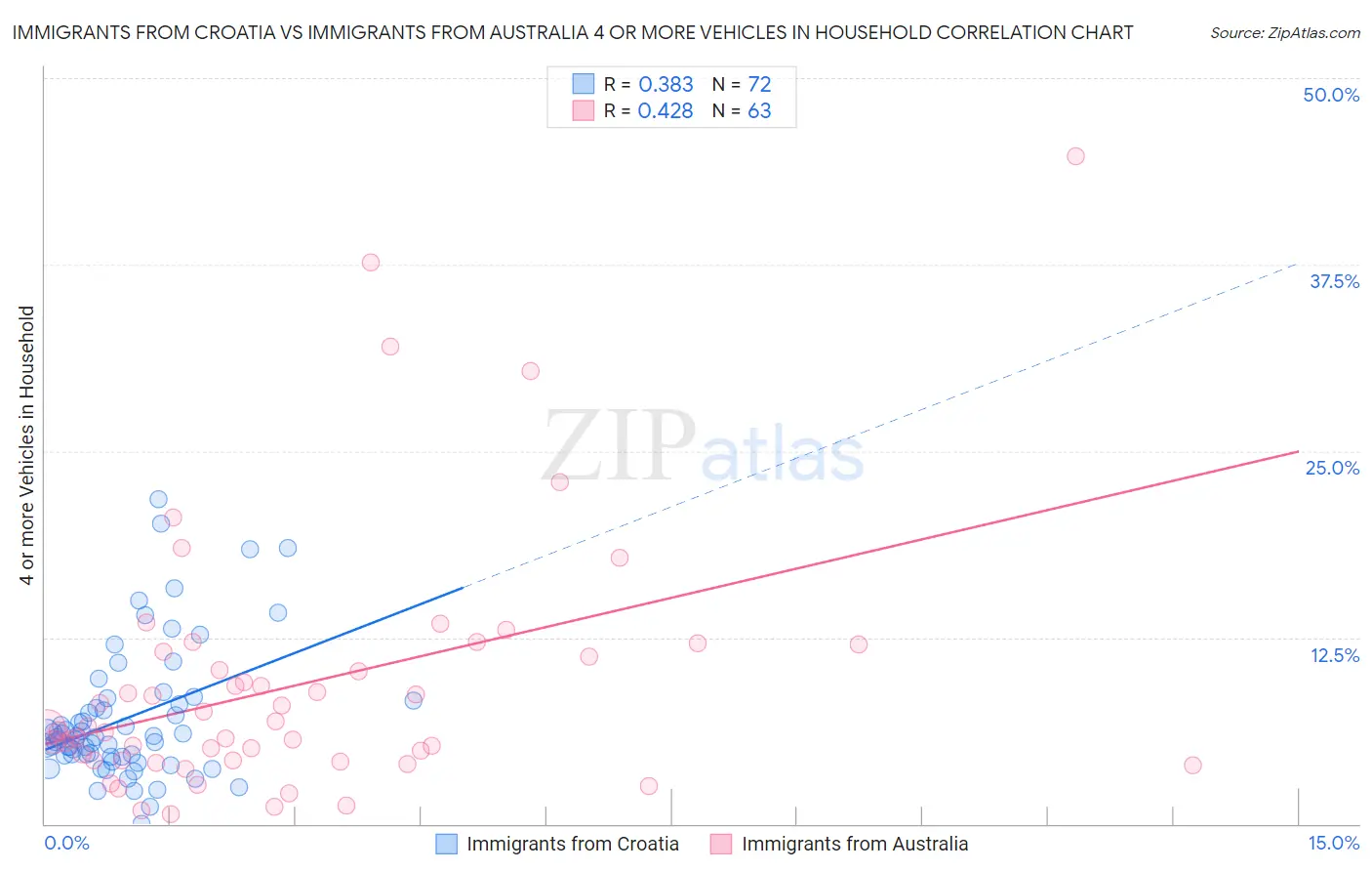 Immigrants from Croatia vs Immigrants from Australia 4 or more Vehicles in Household