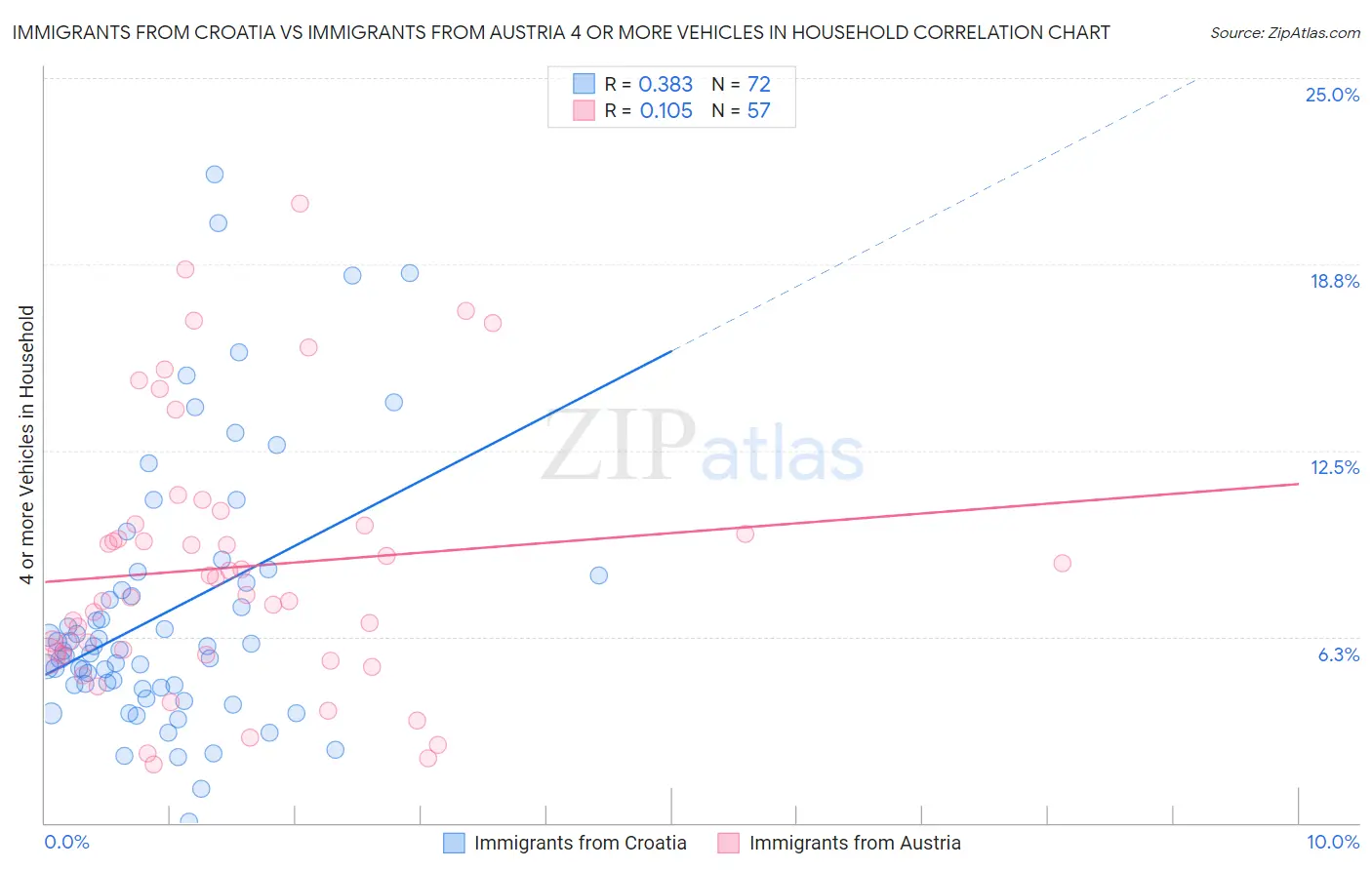 Immigrants from Croatia vs Immigrants from Austria 4 or more Vehicles in Household