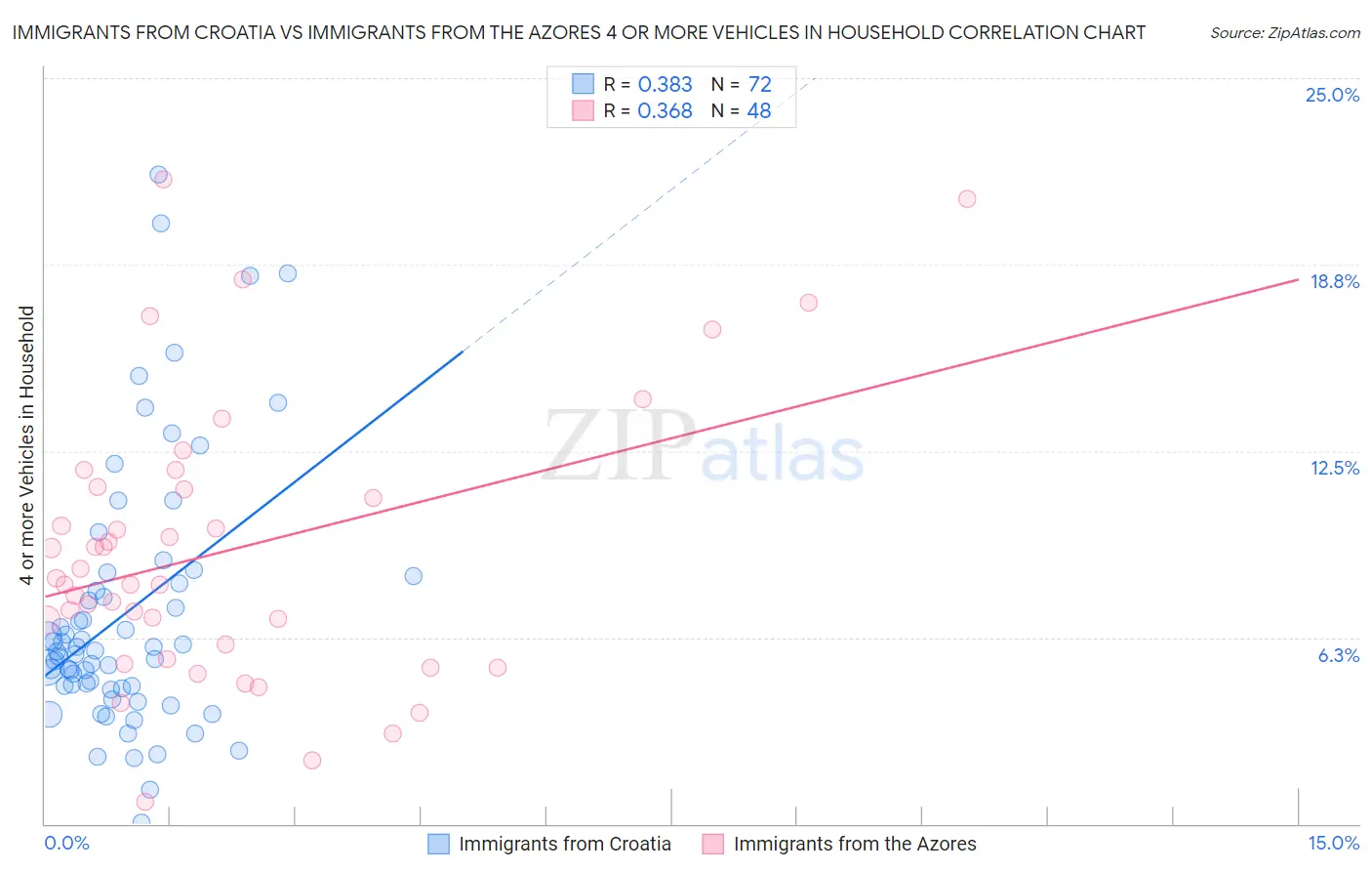 Immigrants from Croatia vs Immigrants from the Azores 4 or more Vehicles in Household