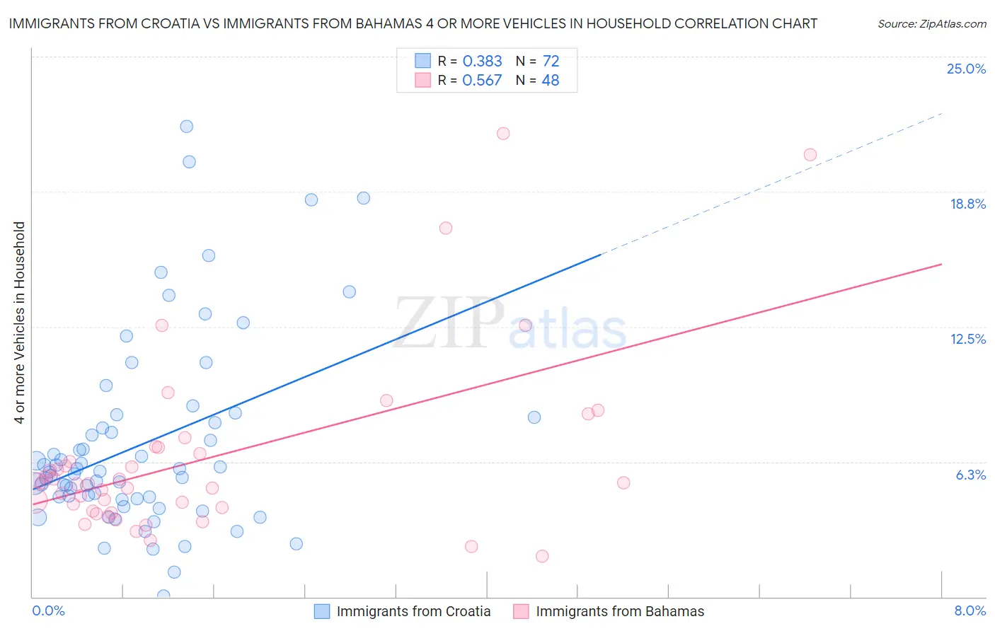 Immigrants from Croatia vs Immigrants from Bahamas 4 or more Vehicles in Household