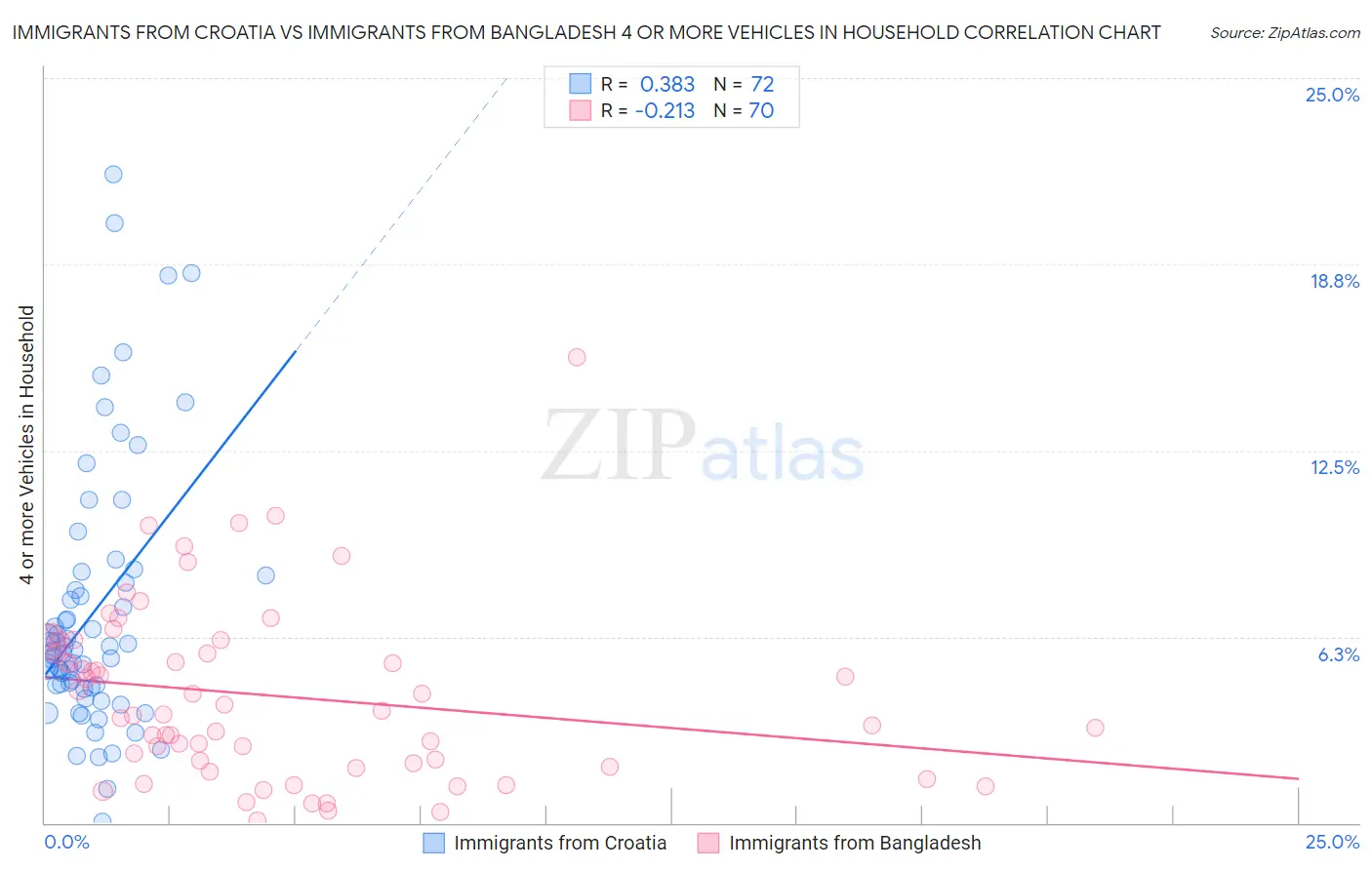 Immigrants from Croatia vs Immigrants from Bangladesh 4 or more Vehicles in Household