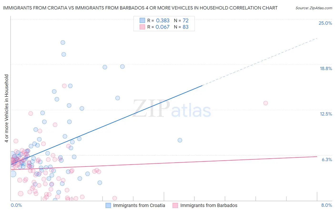 Immigrants from Croatia vs Immigrants from Barbados 4 or more Vehicles in Household