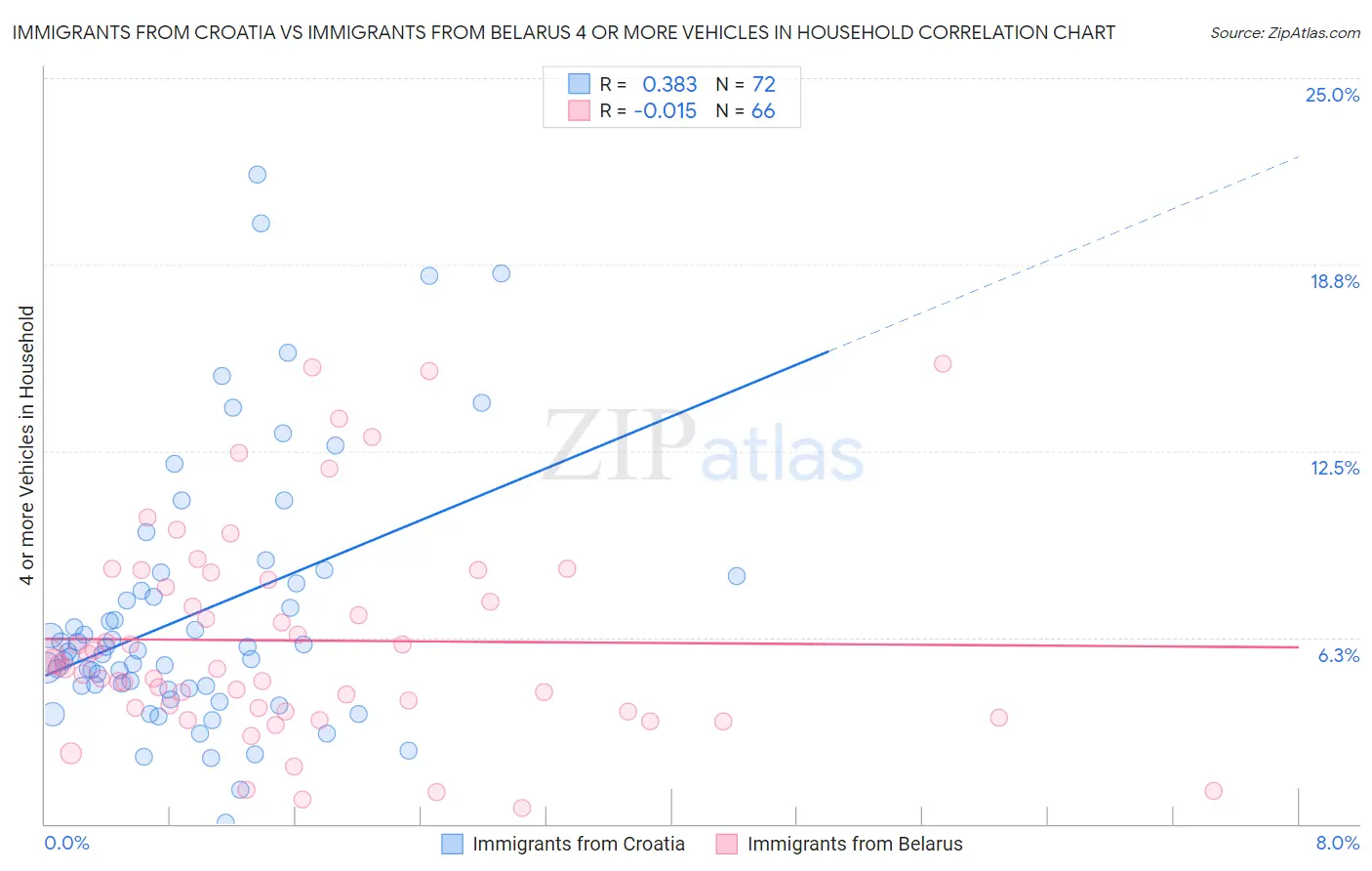 Immigrants from Croatia vs Immigrants from Belarus 4 or more Vehicles in Household