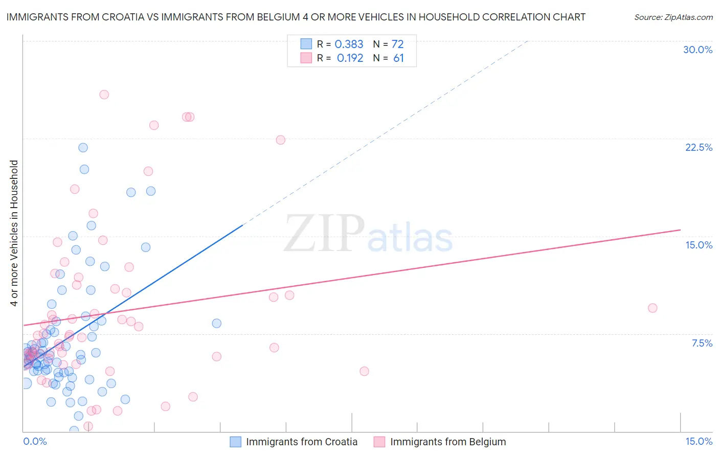 Immigrants from Croatia vs Immigrants from Belgium 4 or more Vehicles in Household