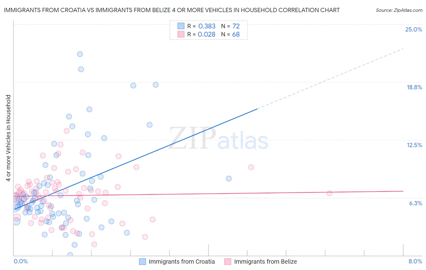 Immigrants from Croatia vs Immigrants from Belize 4 or more Vehicles in Household