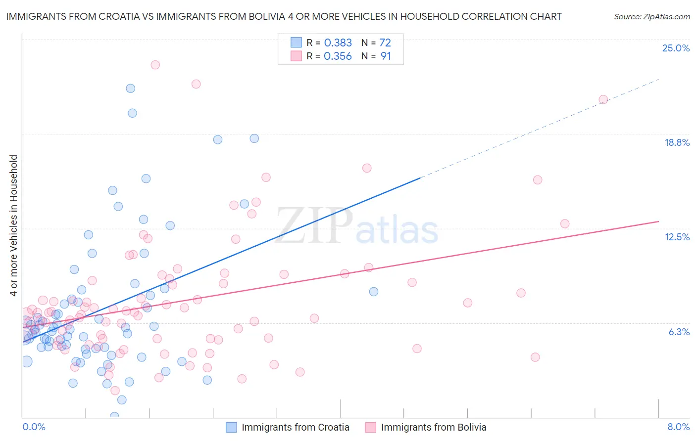 Immigrants from Croatia vs Immigrants from Bolivia 4 or more Vehicles in Household