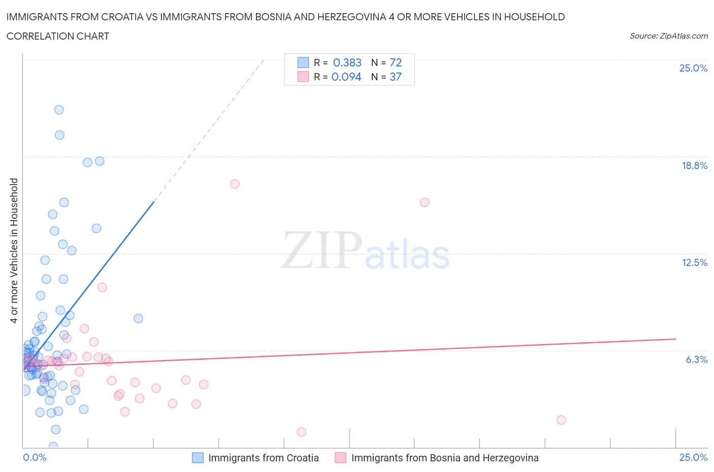 Immigrants from Croatia vs Immigrants from Bosnia and Herzegovina 4 or more Vehicles in Household