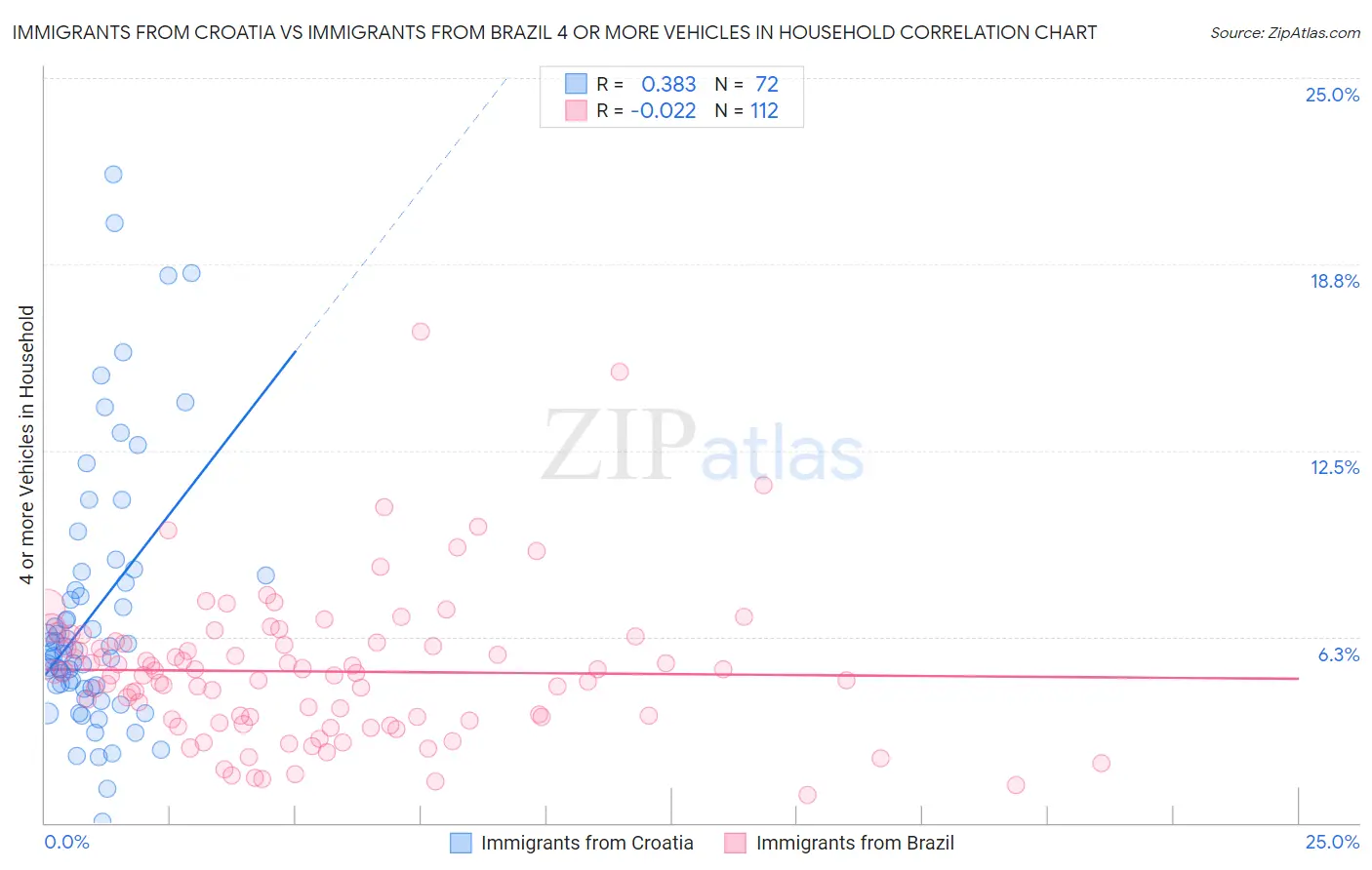 Immigrants from Croatia vs Immigrants from Brazil 4 or more Vehicles in Household