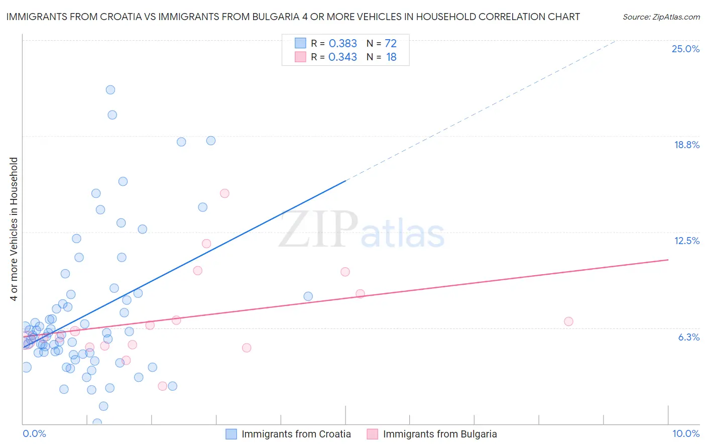 Immigrants from Croatia vs Immigrants from Bulgaria 4 or more Vehicles in Household
